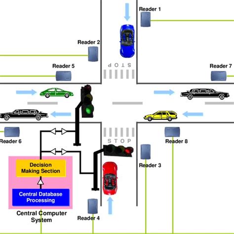 traffic control system using rfid|intelligent rfid system.